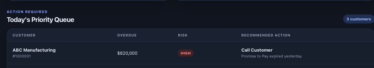 CollectAI priority queue showing customer exposure, risk, and recommended next action